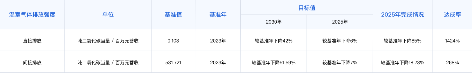 SBTiָ�������